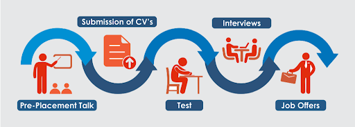 Placement Process